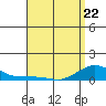 Waimea Bay tide chart for Wednesday, April 22, 2026