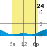 Waimea Bay tide chart for Friday, April 24, 2026
