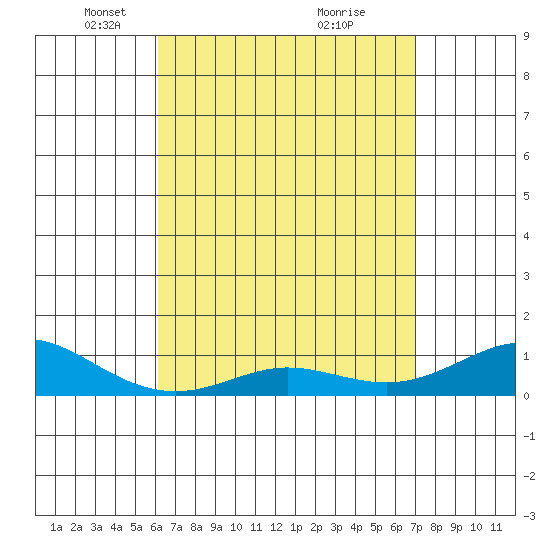 Waimea Bay tide chart for Saturday, April 25, 2026
