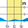 Waimea Bay tide chart for Saturday, April 25, 2026