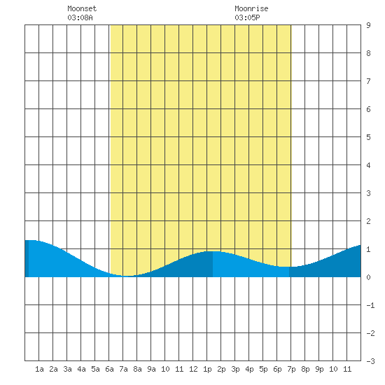 Waimea Bay tide chart for Sunday, April 26, 2026