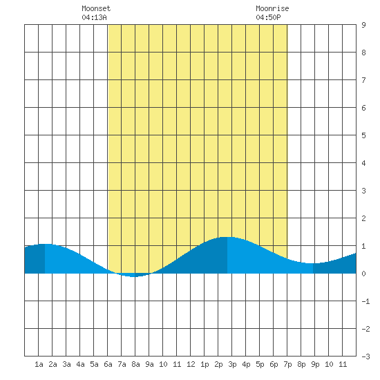 Waimea Bay tide chart for Tuesday, April 28, 2026