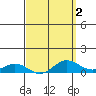 Waimea Bay tide chart for Thursday, April 2, 2026
