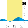 Waimea Bay tide chart for Thursday, April 30, 2026