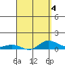 Waimea Bay tide chart for Saturday, April 4, 2026