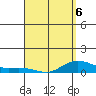 Waimea Bay tide chart for Monday, April 6, 2026