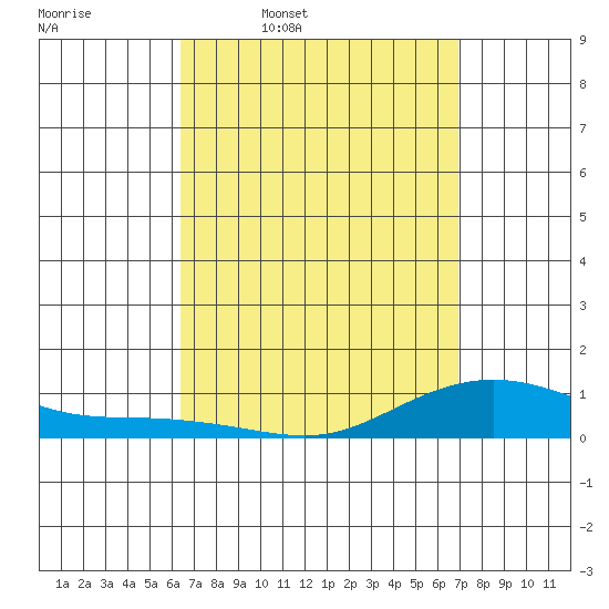 Waimea Bay tide chart for Tuesday, April 7, 2026