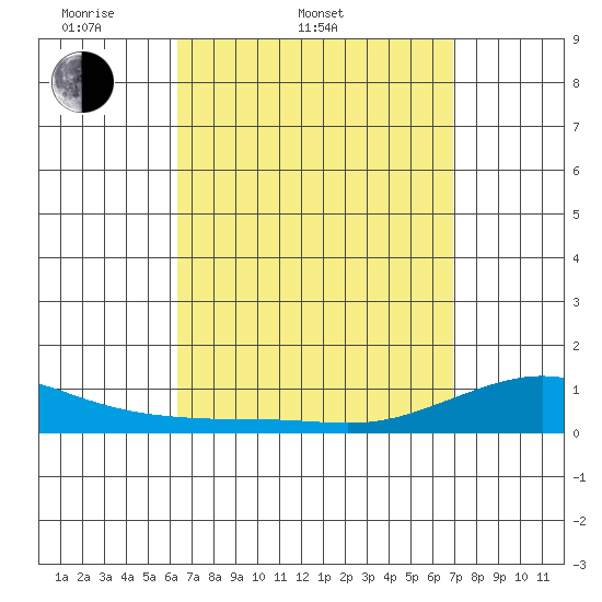 Waimea Bay tide chart for Thursday, April 9, 2026