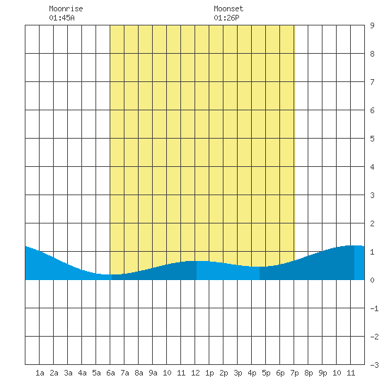 Waimea Bay tide chart for Sunday, May 10, 2026