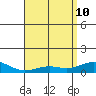 Waimea Bay tide chart for Sunday, May 10, 2026