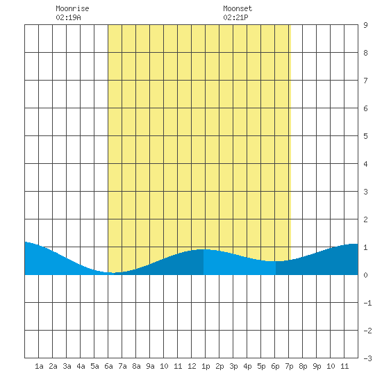 Waimea Bay tide chart for Monday, May 11, 2026