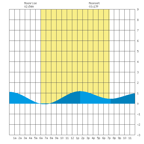 Waimea Bay tide chart for Tuesday, May 12, 2026