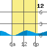 Waimea Bay tide chart for Tuesday, May 12, 2026