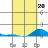 Waimea Bay tide chart for Wednesday, May 20, 2026