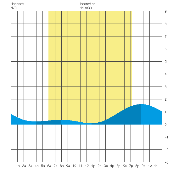 Waimea Bay tide chart for Thursday, May 21, 2026