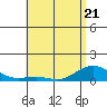 Waimea Bay tide chart for Thursday, May 21, 2026