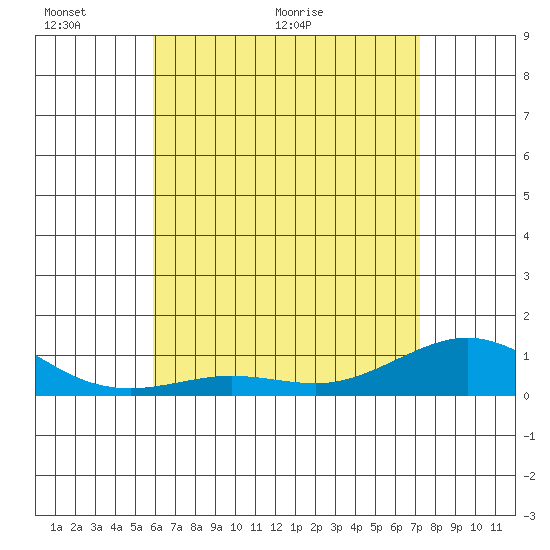 Waimea Bay tide chart for Friday, May 22, 2026