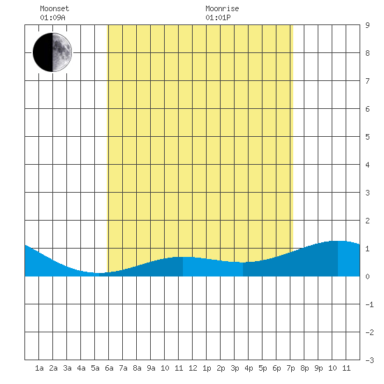 Waimea Bay tide chart for Saturday, May 23, 2026