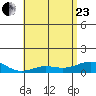 Waimea Bay tide chart for Saturday, May 23, 2026