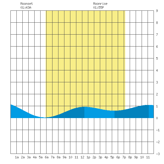 Waimea Bay tide chart for Sunday, May 24, 2026