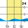 Waimea Bay tide chart for Sunday, May 24, 2026