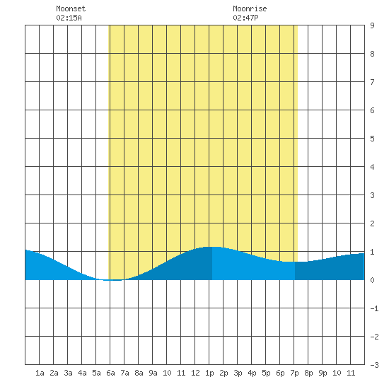 Waimea Bay tide chart for Monday, May 25, 2026