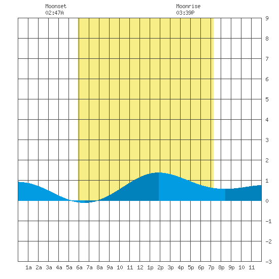 Waimea Bay tide chart for Tuesday, May 26, 2026