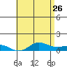 Waimea Bay tide chart for Tuesday, May 26, 2026