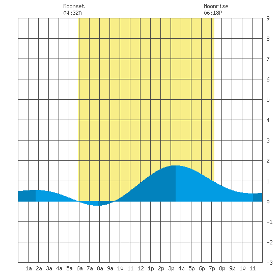 Waimea Bay tide chart for Friday, May 29, 2026