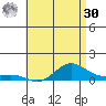 Waimea Bay tide chart for Saturday, May 30, 2026