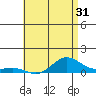 Waimea Bay tide chart for Sunday, May 31, 2026