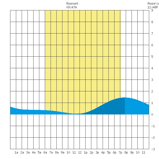Waimea Bay tide chart for Wednesday, May 6, 2026