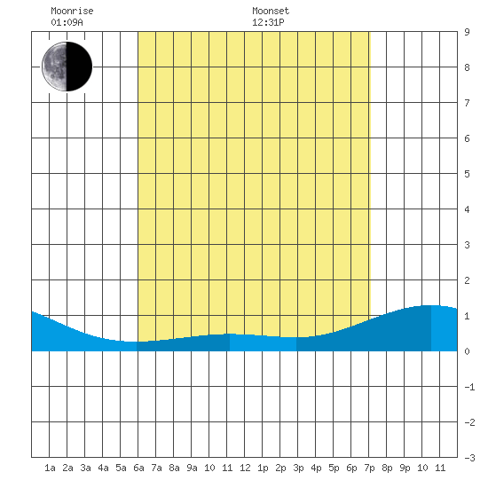 Waimea Bay tide chart for Saturday, May 9, 2026