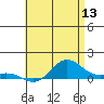 Waimea Bay tide chart for Saturday, June 13, 2026