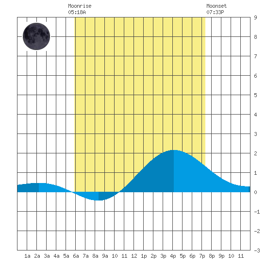 Waimea Bay tide chart for Sunday, June 14, 2026
