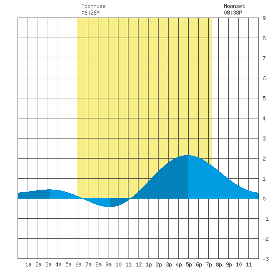 Waimea Bay tide chart for Monday, June 15, 2026