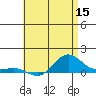 Waimea Bay tide chart for Monday, June 15, 2026