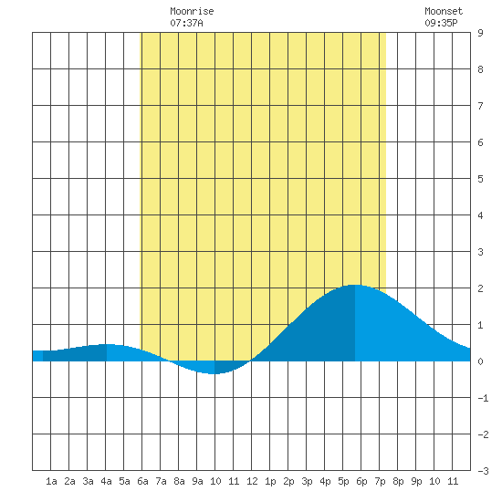 Waimea Bay tide chart for Tuesday, June 16, 2026