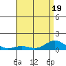 Waimea Bay tide chart for Friday, June 19, 2026