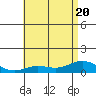 Waimea Bay tide chart for Saturday, June 20, 2026