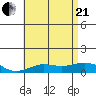 Waimea Bay tide chart for Sunday, June 21, 2026