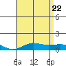 Waimea Bay tide chart for Monday, June 22, 2026