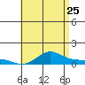 Waimea Bay tide chart for Thursday, June 25, 2026