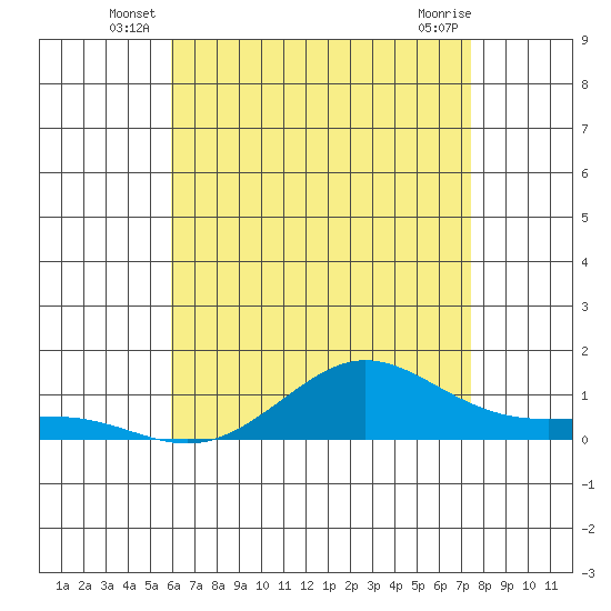 Waimea Bay tide chart for Friday, June 26, 2026