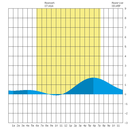 Waimea Bay tide chart for Tuesday, June 2, 2026