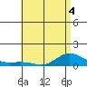 Waimea Bay tide chart for Thursday, June 4, 2026