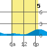 Waimea Bay tide chart for Friday, June 5, 2026