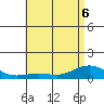 Waimea Bay tide chart for Saturday, June 6, 2026