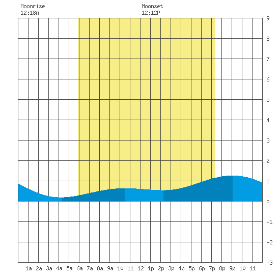 Waimea Bay tide chart for Sunday, June 7, 2026