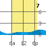 Waimea Bay tide chart for Sunday, June 7, 2026
